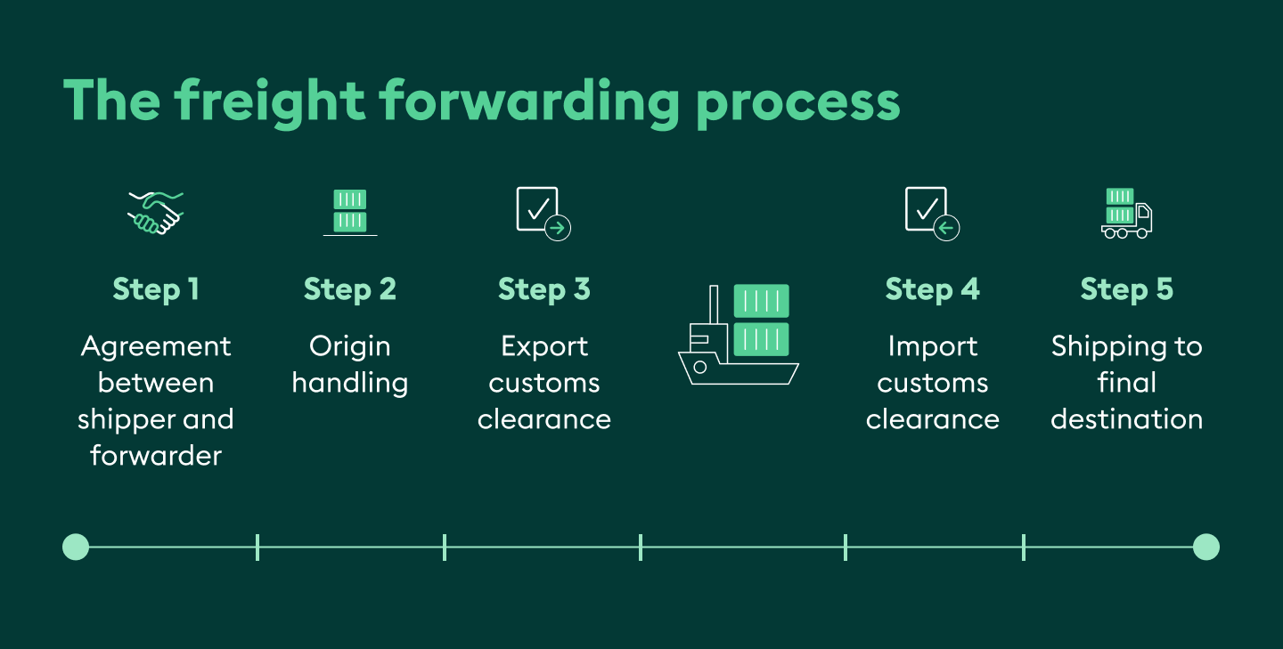 The freight forwarding process
