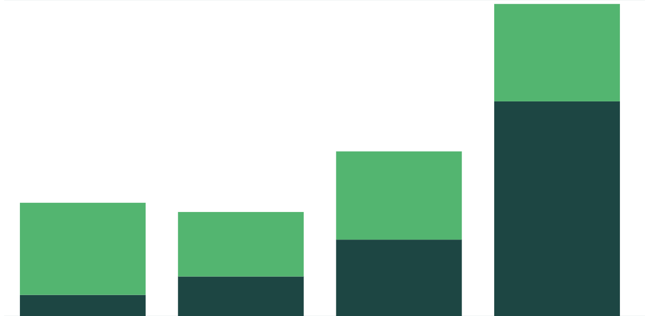 Sales volume growth chart